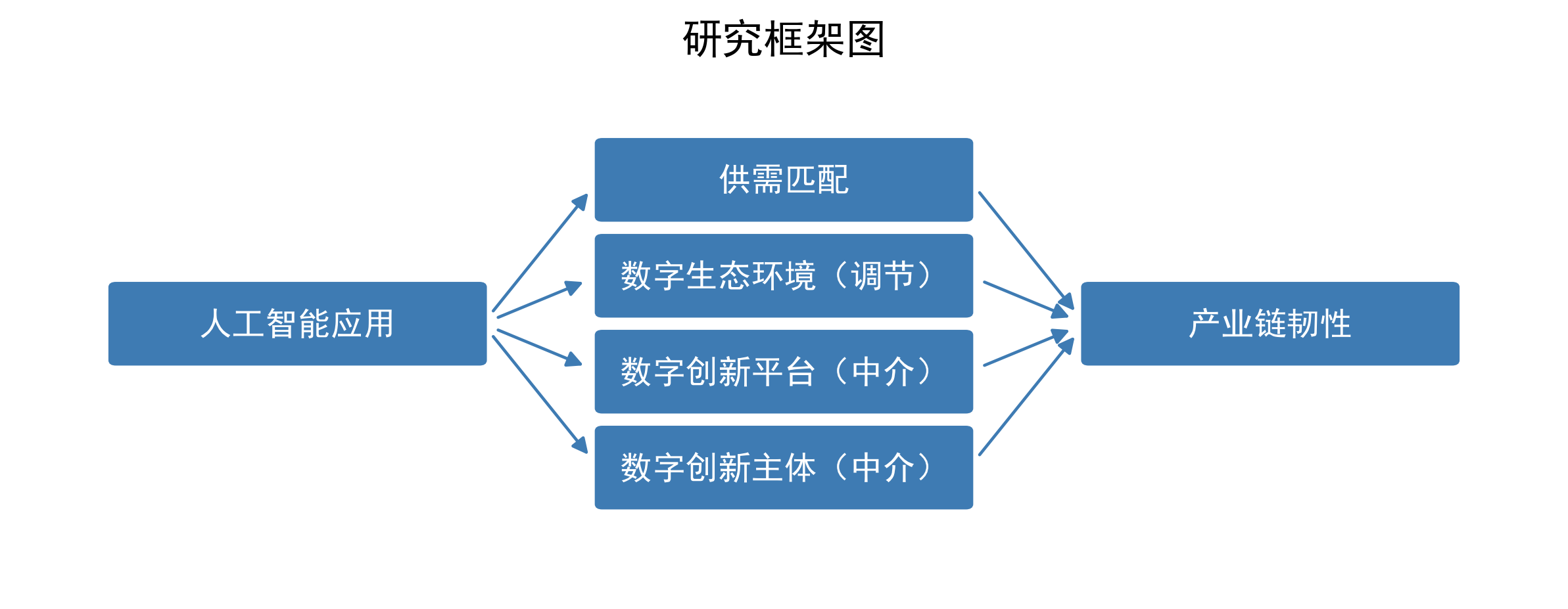 人工智能应用对产业链韧性的影响研究——数字创新生态系统驱动视角